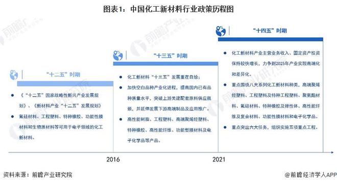 新材料行业政策汇总及解读（全）产业向高端化和差异化发展尊龙凯时新版APP重磅！2024年中国及31省市化工(图4)